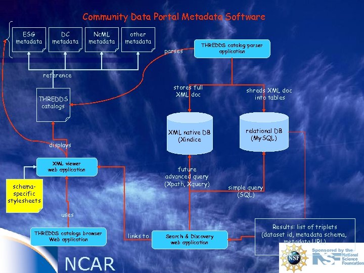 Community Data Portal Metadata Software ESG metadata DC metadata Nc. ML metadata other metadata