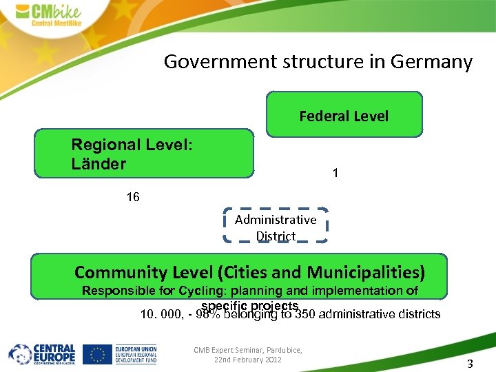 Government structure in Germany Federal Level Regional Level: Länder 1 16 Administrative District Community