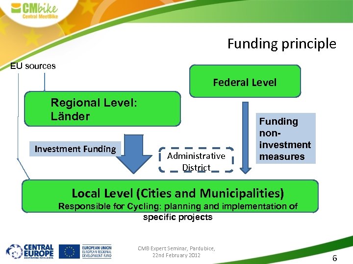 Funding principle EU sources Federal Level Regional Level: Länder Investment Funding Administrative District Funding