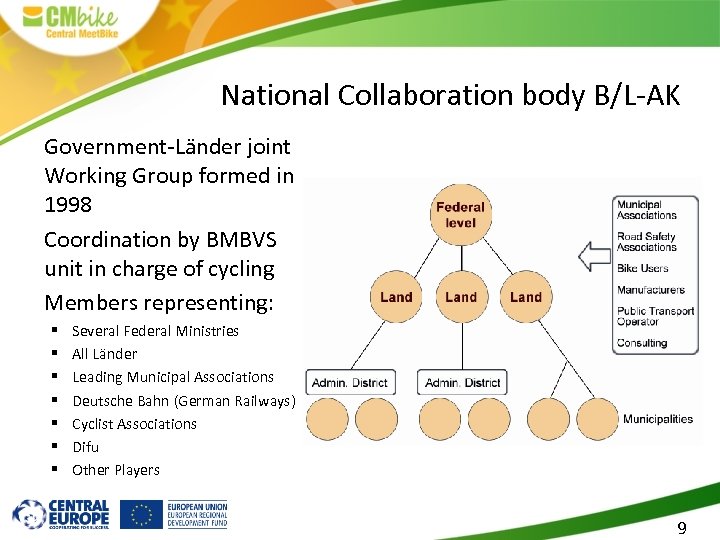 National Collaboration body B/L-AK Government-Länder joint Working Group formed in 1998 Coordination by BMBVS