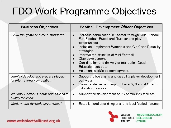 FDO Work Programme Objectives Business Objectives ‘Grow the game and raise standards’ Football Development