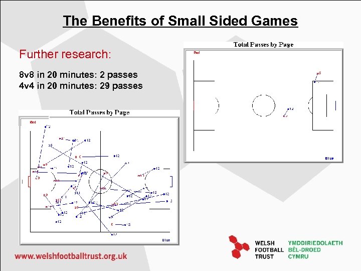 The Benefits of Small Sided Games Further research: 8 v 8 in 20 minutes: