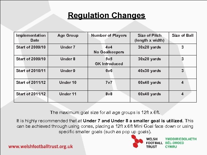 Regulation Changes Implementation Date Age Group Number of Players Size of Pitch (length x