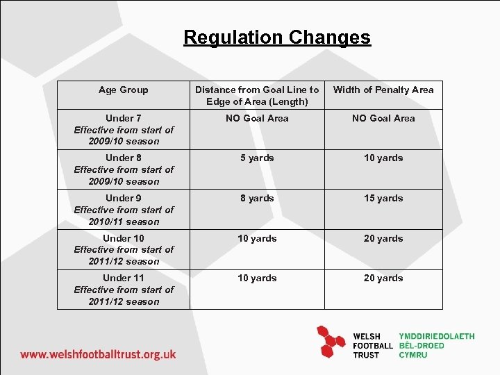 Regulation Changes Age Group Distance from Goal Line to Edge of Area (Length) Width