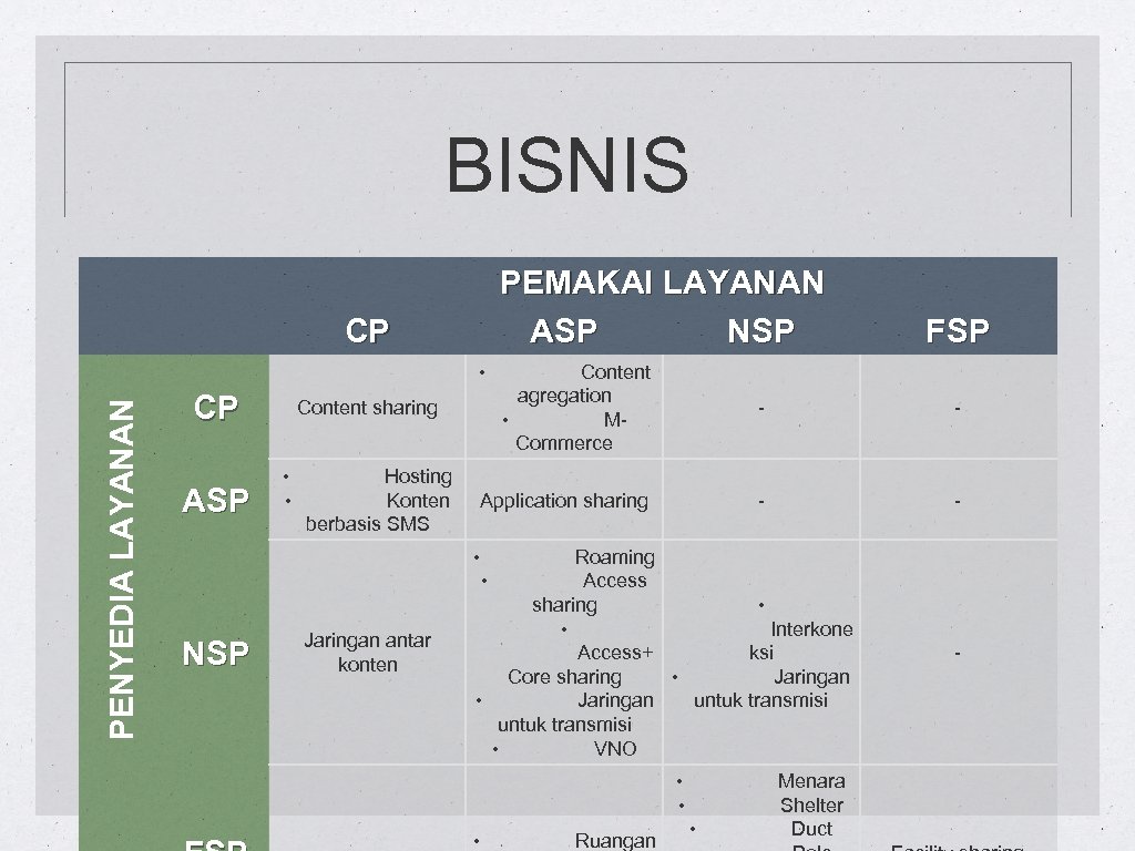 BISNIS PEMAKAI LAYANAN ASP NSP CP PENYEDIA LAYANAN • CP ASP Content agregation •