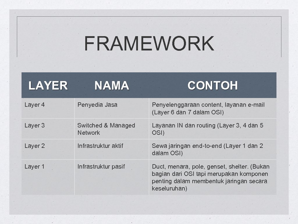 FRAMEWORK LAYER NAMA CONTOH Layer 4 Penyedia Jasa Penyelenggaraan content, layanan e-mail (Layer 6