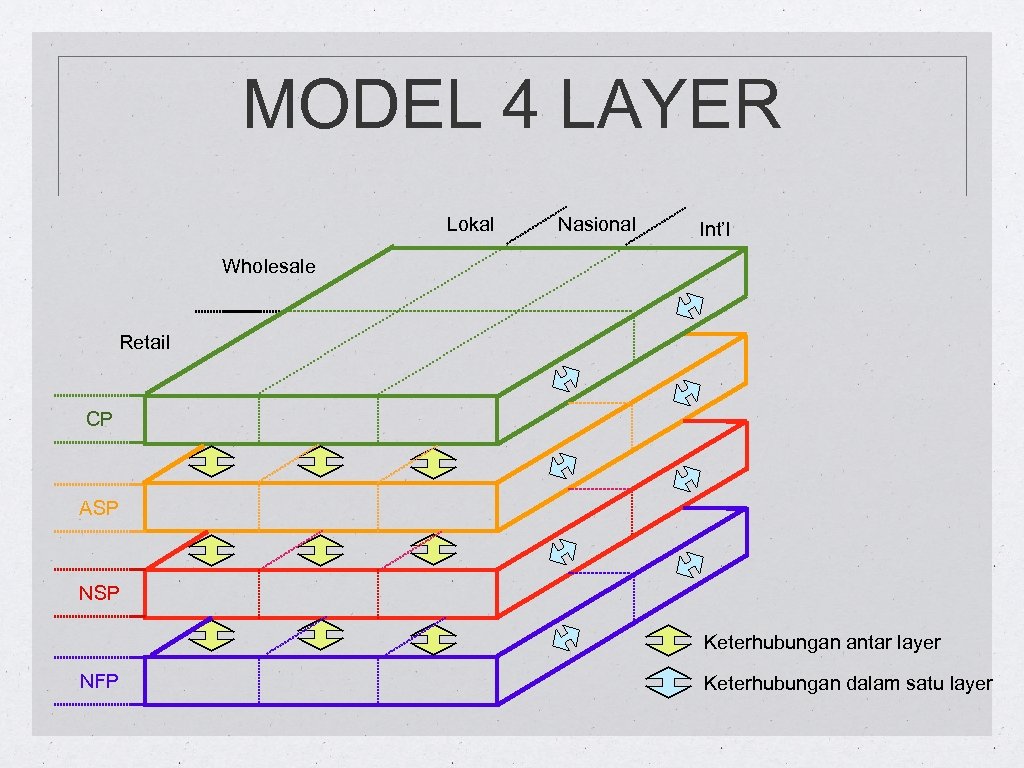 MODEL 4 LAYER Lokal Nasional Int’l Wholesale Retail CP ASP NSP Keterhubungan antar layer