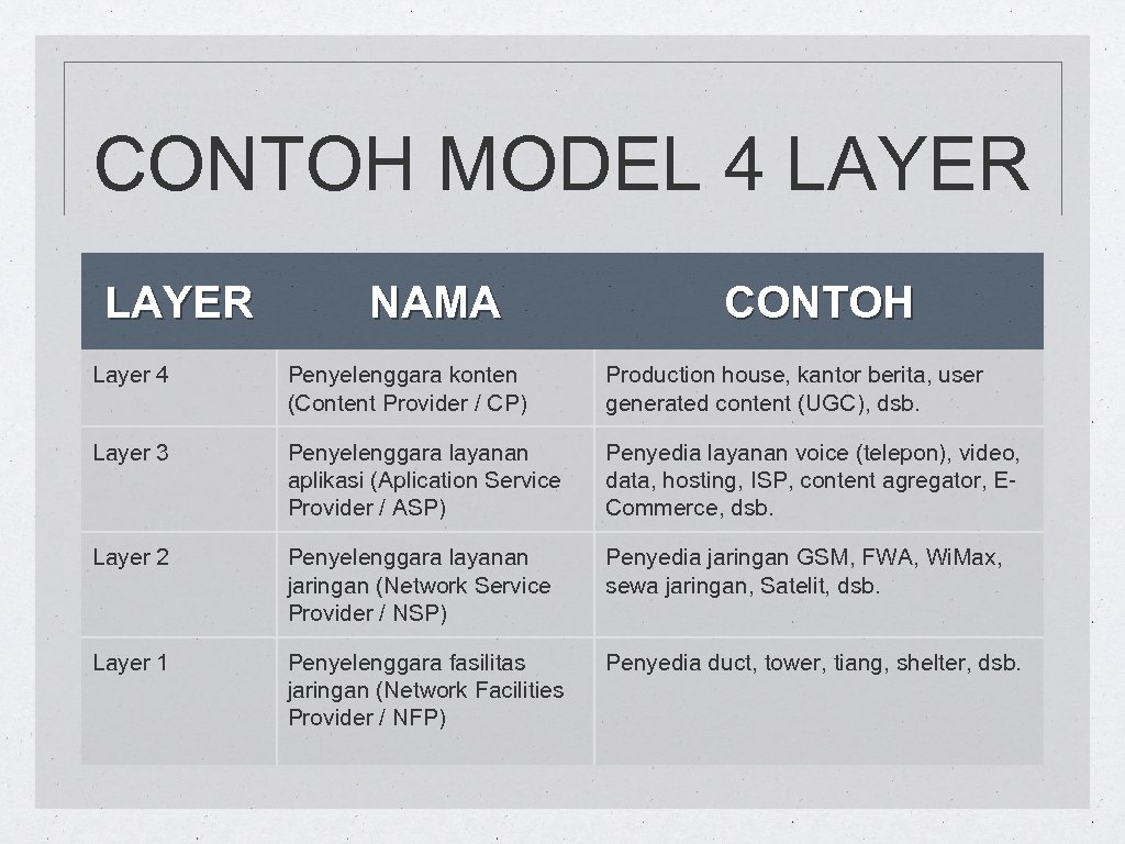 CONTOH MODEL 4 LAYER NAMA CONTOH Layer 4 Penyelenggara konten (Content Provider / CP)