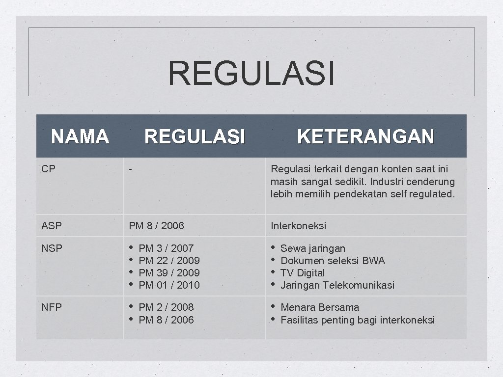 REGULASI NAMA REGULASI KETERANGAN CP - Regulasi terkait dengan konten saat ini masih sangat