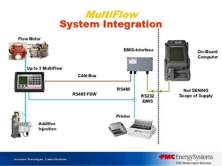 Multi. Flow System Integration Flow Meter EMIS-Interface On-Board Computer Up to 3 Multi. Flow