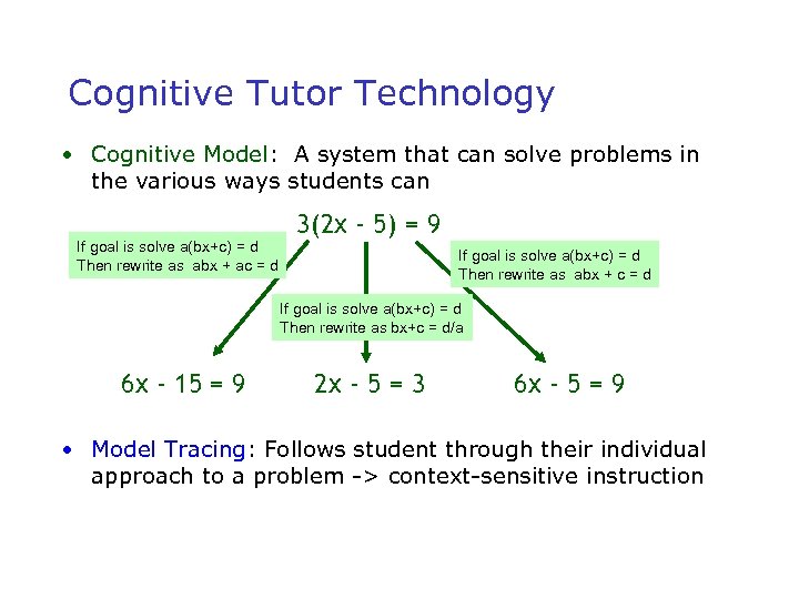 Cognitive Tutor Technology • Cognitive Model: A system that can solve problems in the