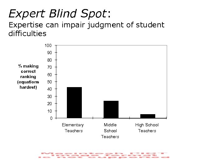 Expert Blind Spot: Expertise can impair judgment of student difficulties 100 90 80 %