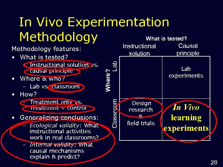 In Vivo Experimentation What is tested? Methodology Instructional solution • Where & who? –