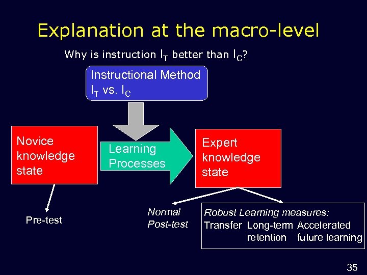 Explanation at the macro-level Why is instruction IT better than IC? Instructional Method IT