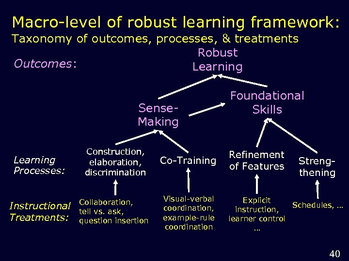 Macro-level of robust learning framework: Taxonomy of outcomes, processes, & treatments Robust Outcomes: Learning