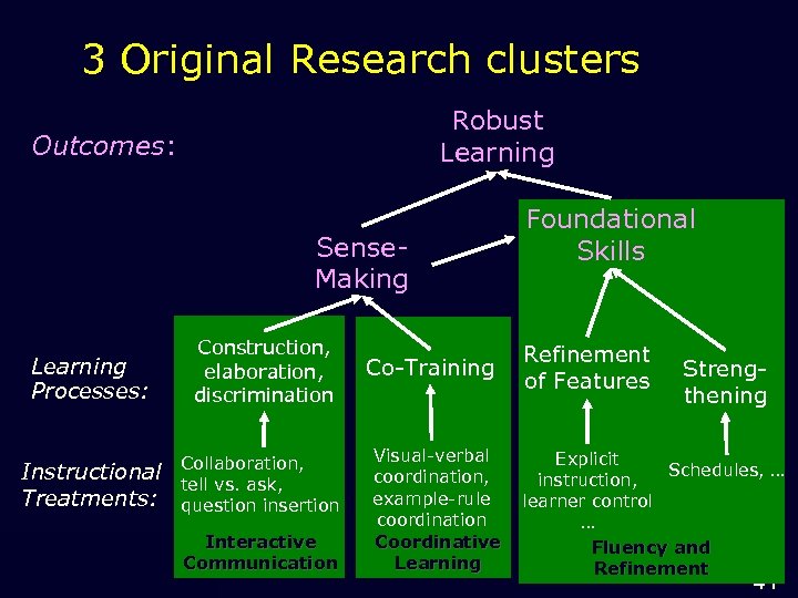 3 Original Research clusters Robust Learning Outcomes: Sense. Making Learning Processes: Construction, elaboration, discrimination