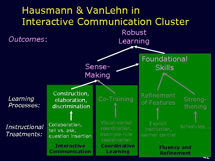 Hausmann & Van. Lehn in Interactive Communication Cluster Robust Learning Outcomes: Sense. Making Learning