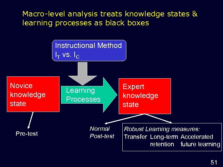 Macro-level analysis treats knowledge states & learning processes as black boxes Instructional Method IT