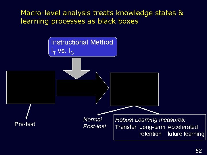 Macro-level analysis treats knowledge states & learning processes as black boxes Instructional Method IT