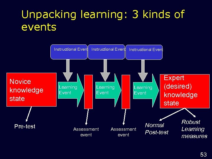 Unpacking learning: 3 kinds of events Instructional Event Novice knowledge state Pre-test Learning Event