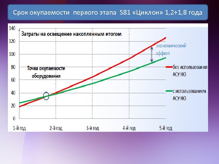 Срок окупаемости первого этапа S 81 «Циклон» 1, 2÷ 1, 8 года 
