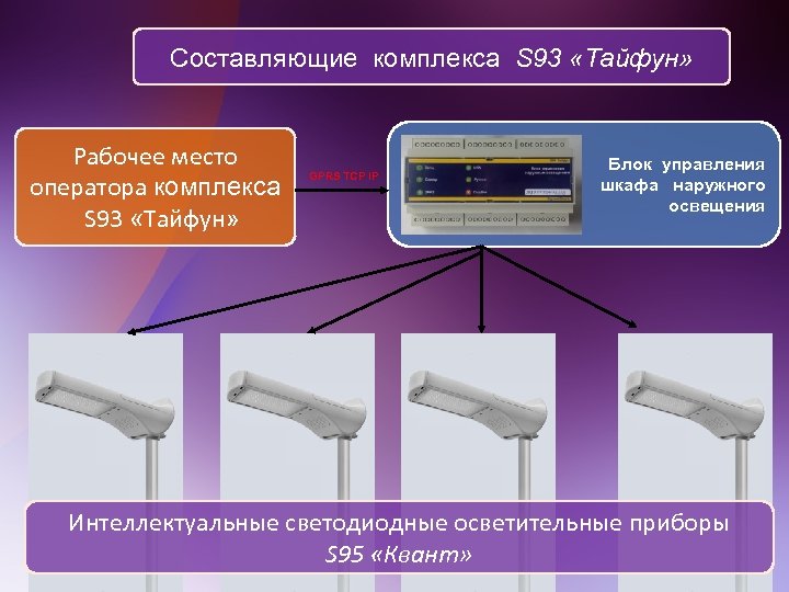 Составляющие комплекса S 93 «Тайфун» Рабочее место оператора комплекса S 93 «Тайфун» GPRS TCP
