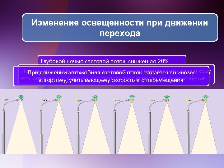 Изменение освещенности при движении перехода Глубокой ночью световой поток снижен до 20% Появление пешехода