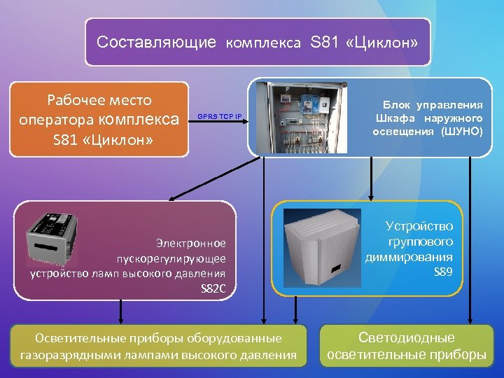 Составляющие комплекса S 81 «Циклон» Рабочее место оператора комплекса S 81 «Циклон» GPRS TCP