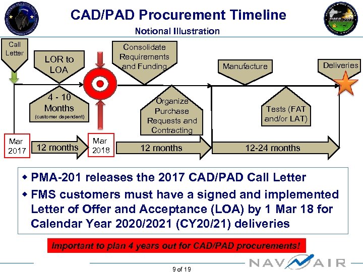 CAD/PAD Procurement Timeline Notional Illustration Call Letter Consolidate Requirements and Funding LOR to LOA