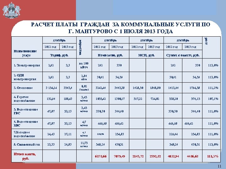  . Тариф, руб. 1. Электроэнергия 2, 92 3, 3 2. ОДН электроэнергия 2,