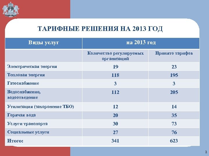  ТАРИФНЫЕ РЕШЕНИЯ НА 2013 ГОД Виды услуг на 2013 год Количество регулируемых организаций