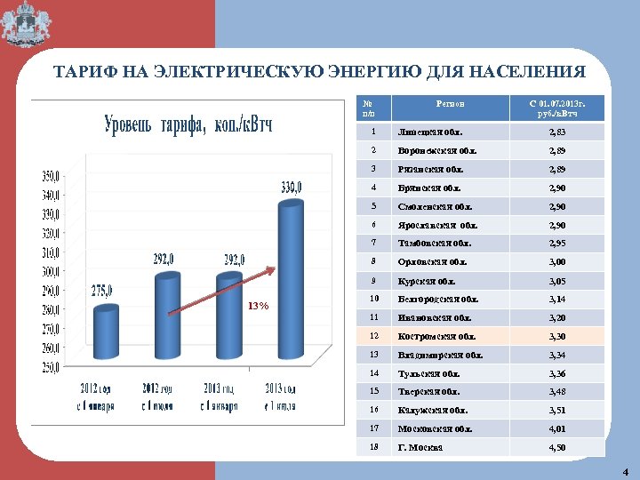  ТАРИФ НА ЭЛЕКТРИЧЕСКУЮ ЭНЕРГИЮ ДЛЯ НАСЕЛЕНИЯ № п/п 1 2, 83 Воронежская обл.