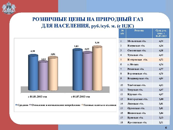  РОЗНИЧНЫЕ ЦЕНЫ НА ПРИРОДНЫЙ ГАЗ ДЛЯ НАСЕЛЕНИЯ, руб. /куб. м. (с НДС) №
