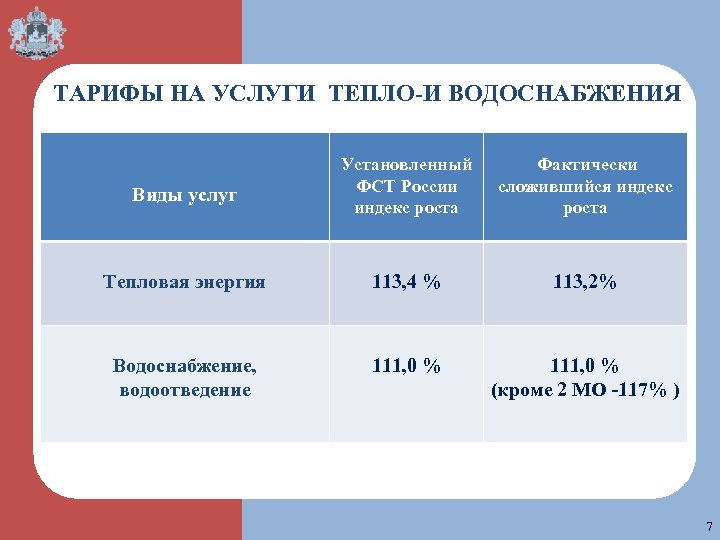  ТАРИФЫ НА УСЛУГИ ТЕПЛО-И ВОДОСНАБЖЕНИЯ Виды услуг Установленный ФСТ России индекс роста Тепловая