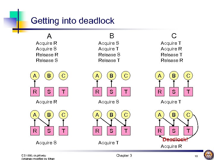 Getting into deadlock C B A Acquire R Acquire S Release R Release S