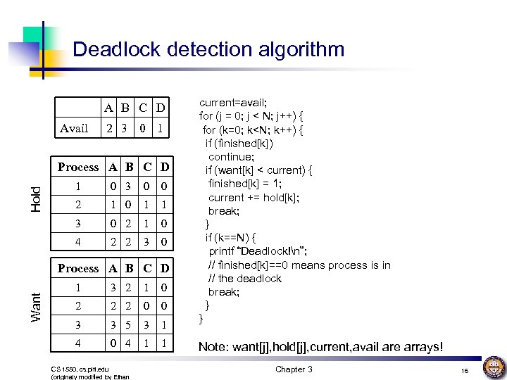 Deadlock detection algorithm A B C D Avail 2 3 0 1 Process A