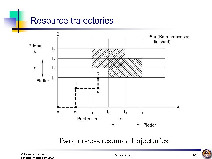 Resource trajectories Two process resource trajectories CS 1550, cs. pitt. edu (originaly modified by