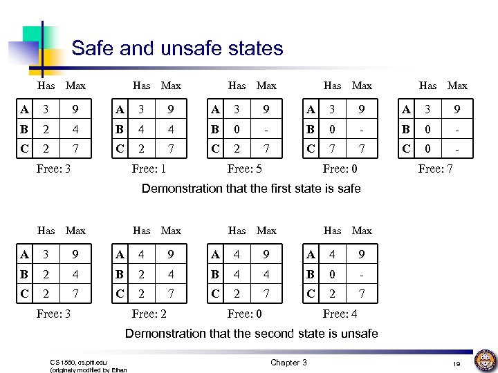 Safe and unsafe states Has Max Has Max A 3 9 A 3 9