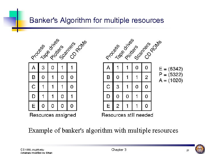 Banker's Algorithm for multiple resources Example of banker's algorithm with multiple resources CS 1550,