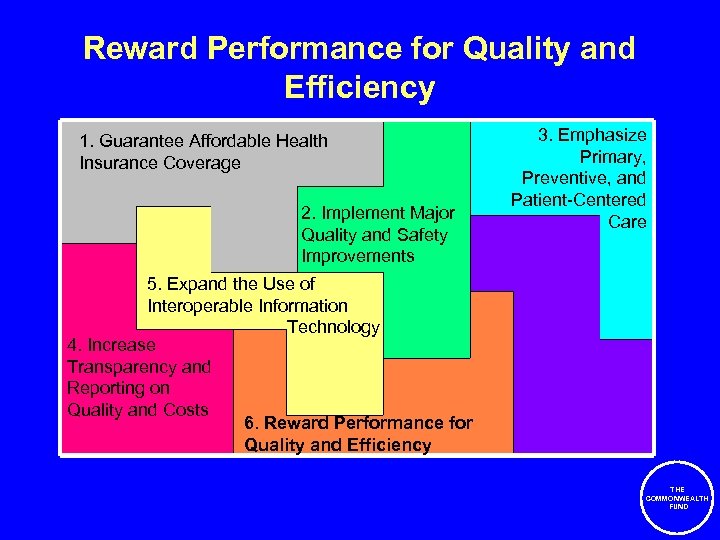 Reward Performance for Quality and Efficiency 1. Guarantee Affordable Health Insurance Coverage 2. Implement