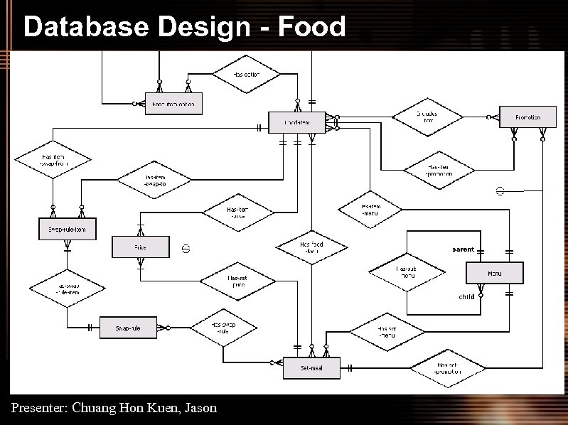 Database Design - Food Presenter: Chuang Hon Kuen, Jason 