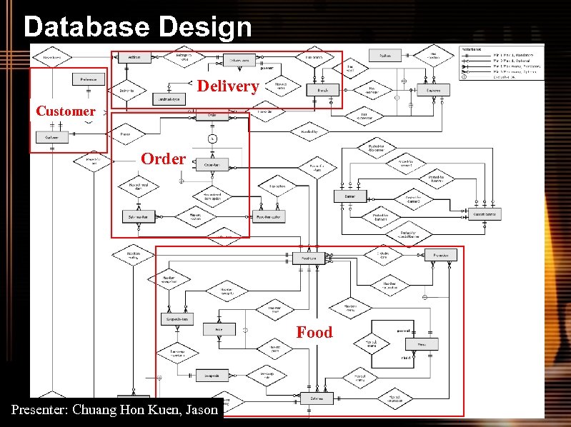 Database Design Delivery Customer Order Food Presenter: Chuang Hon Kuen, Jason 