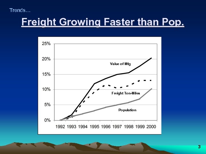 Trends… Freight Growing Faster than Pop. Value of Mfg Freight Ton-Miles Population 3 