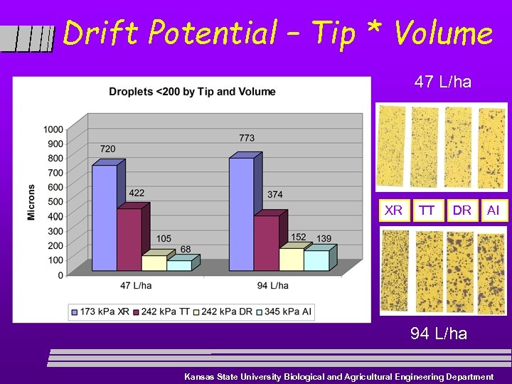 Drift Potential – Tip * Volume 47 L/ha XR TT DR AI 94 L/ha