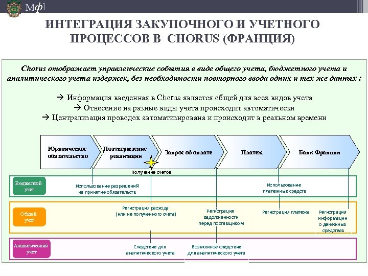 Мф] ИНТЕГРАЦИЯ ЗАКУПОЧНОГО И УЧЕТНОГО ПРОЦЕССОВ В CHORUS (ФРАНЦИЯ) Chorus отображает управленческие события в