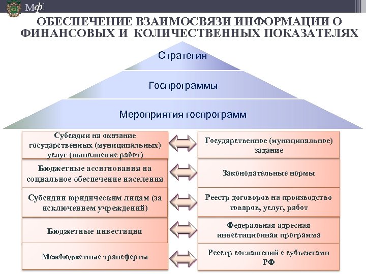 Мф] ОБЕСПЕЧЕНИЕ ВЗАИМОСВЯЗИ ИНФОРМАЦИИ О ФИНАНСОВЫХ И КОЛИЧЕСТВЕННЫХ ПОКАЗАТЕЛЯХ Стратегия Госпрограммы Мероприятия госпрограмм Субсидии