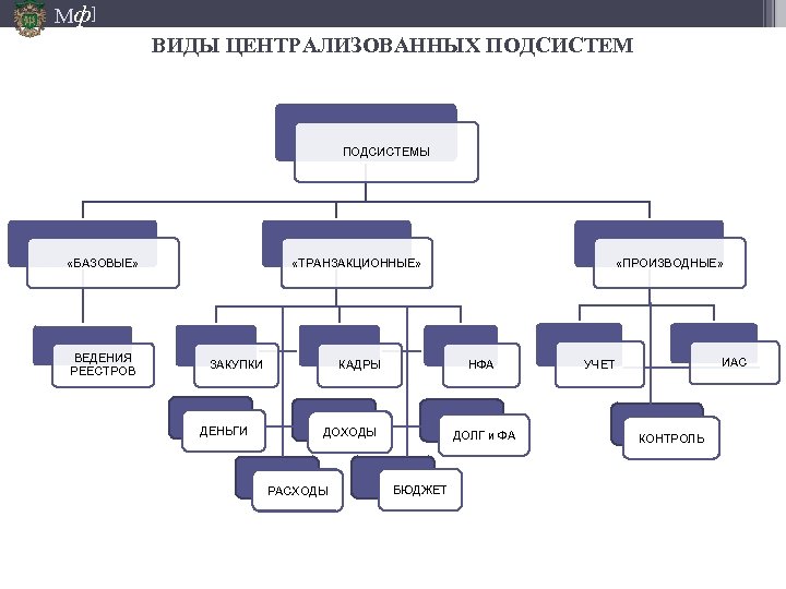 Мф] ВИДЫ ЦЕНТРАЛИЗОВАННЫХ ПОДСИСТЕМЫ «БАЗОВЫЕ» ВЕДЕНИЯ РЕЕСТРОВ «ТРАНЗАКЦИОННЫЕ» ЗАКУПКИ ДЕНЬГИ КАДРЫ НФА ДОХОДЫ РАСХОДЫ