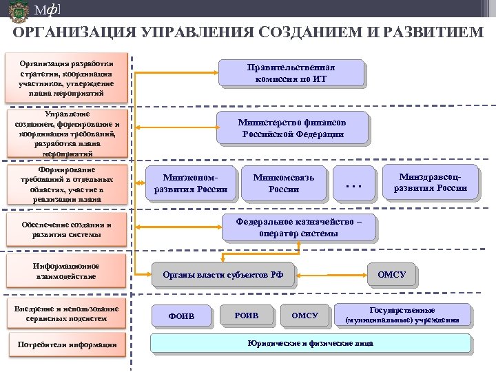 Мф] ОРГАНИЗАЦИЯ УПРАВЛЕНИЯ СОЗДАНИЕМ И РАЗВИТИЕМ Организация разработки стратегии, координация участников, утверждение плана мероприятий