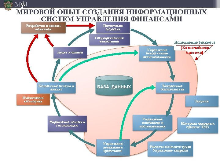 Мф] МИРОВОЙ ОПЫТ СОЗДАНИЯ ИНФОРМАЦИОННЫХ СИСТЕМ УПРАВЛЕНИЯ ФИНАНСАМИ Разработка и анализ политики Подготовка бюджета