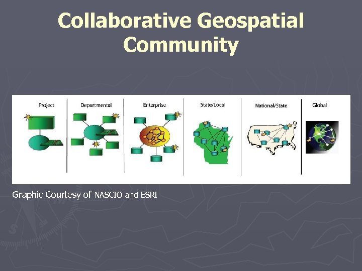 Collaborative Geospatial Community Graphic Courtesy of NASCIO and ESRI 